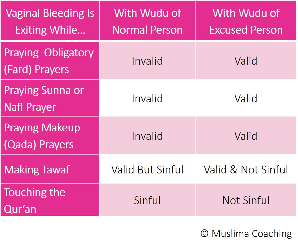 How do I pray with abnormal vaginal bleeding (istihada)? - MUSLIMA