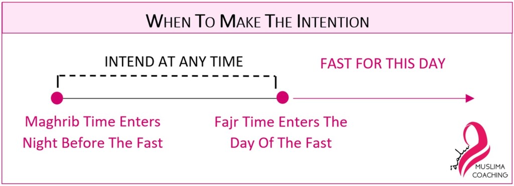 When do I make the intention for a makeup Ramadan fast?